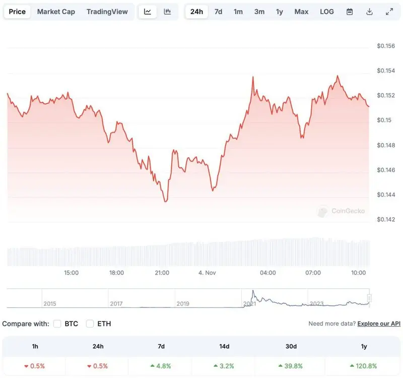 Dogecoin (DOGE)